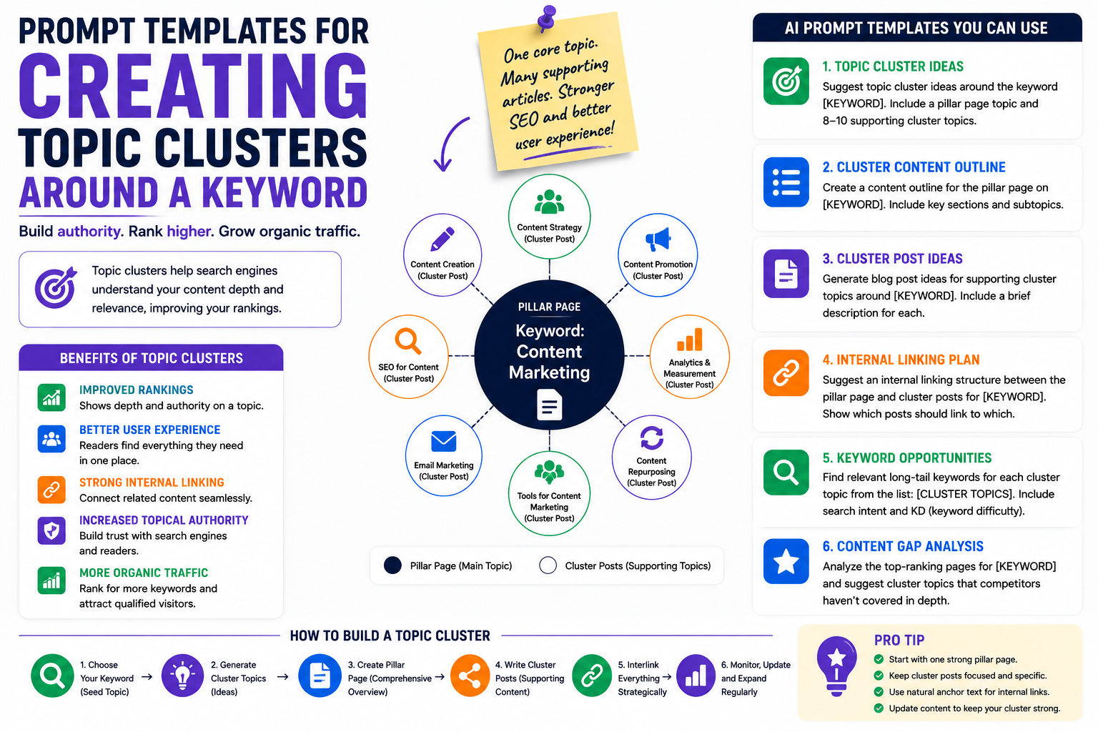 Prompt Templates for Creating Topic Clusters Around a Keyword
