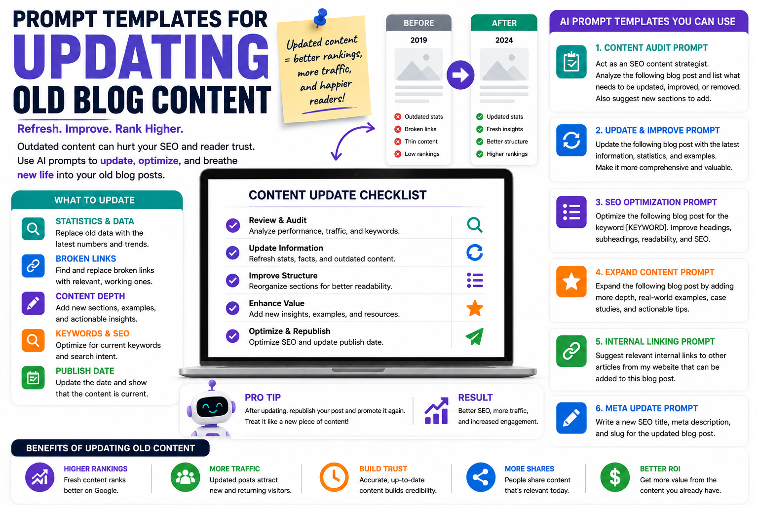 Prompt Templates for Updating Old Blog Content