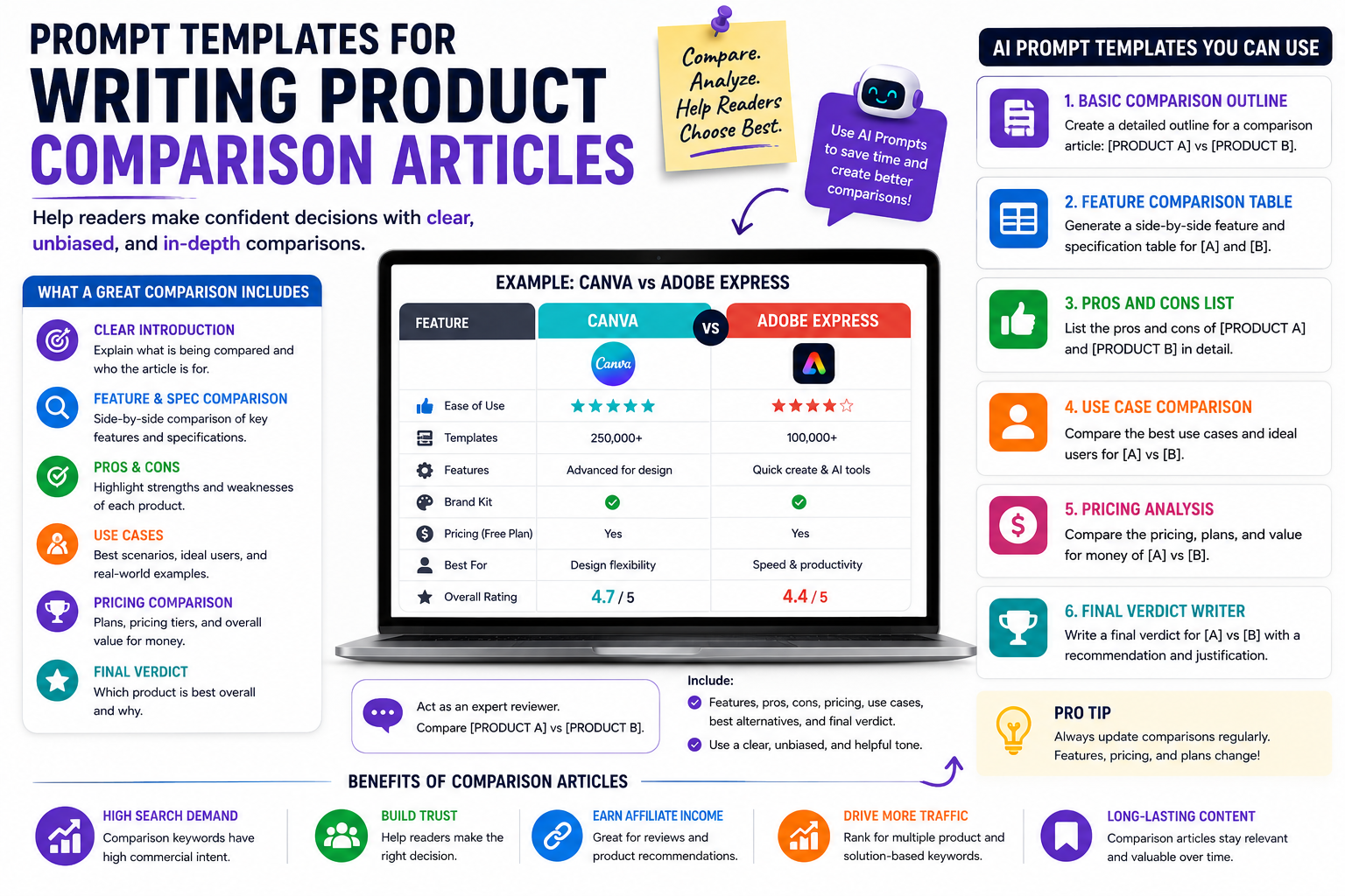 Prompt Templates for Writing Product Comparison Articles