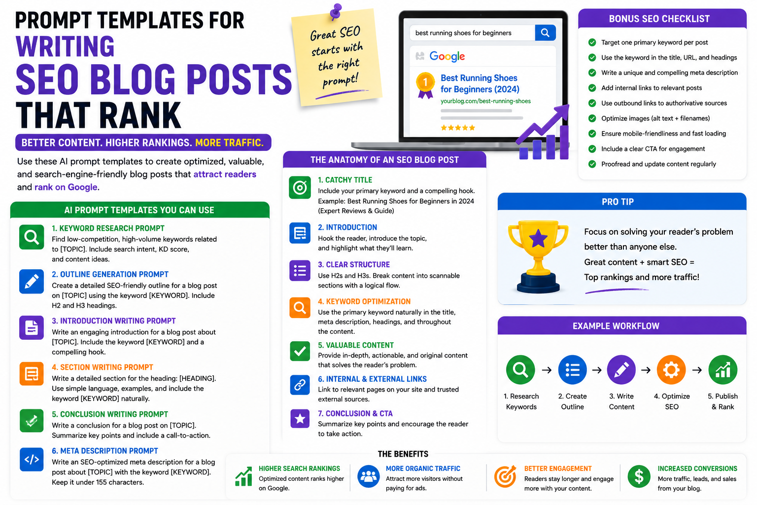 Prompt Templates for Writing SEO Blog Posts That Rank