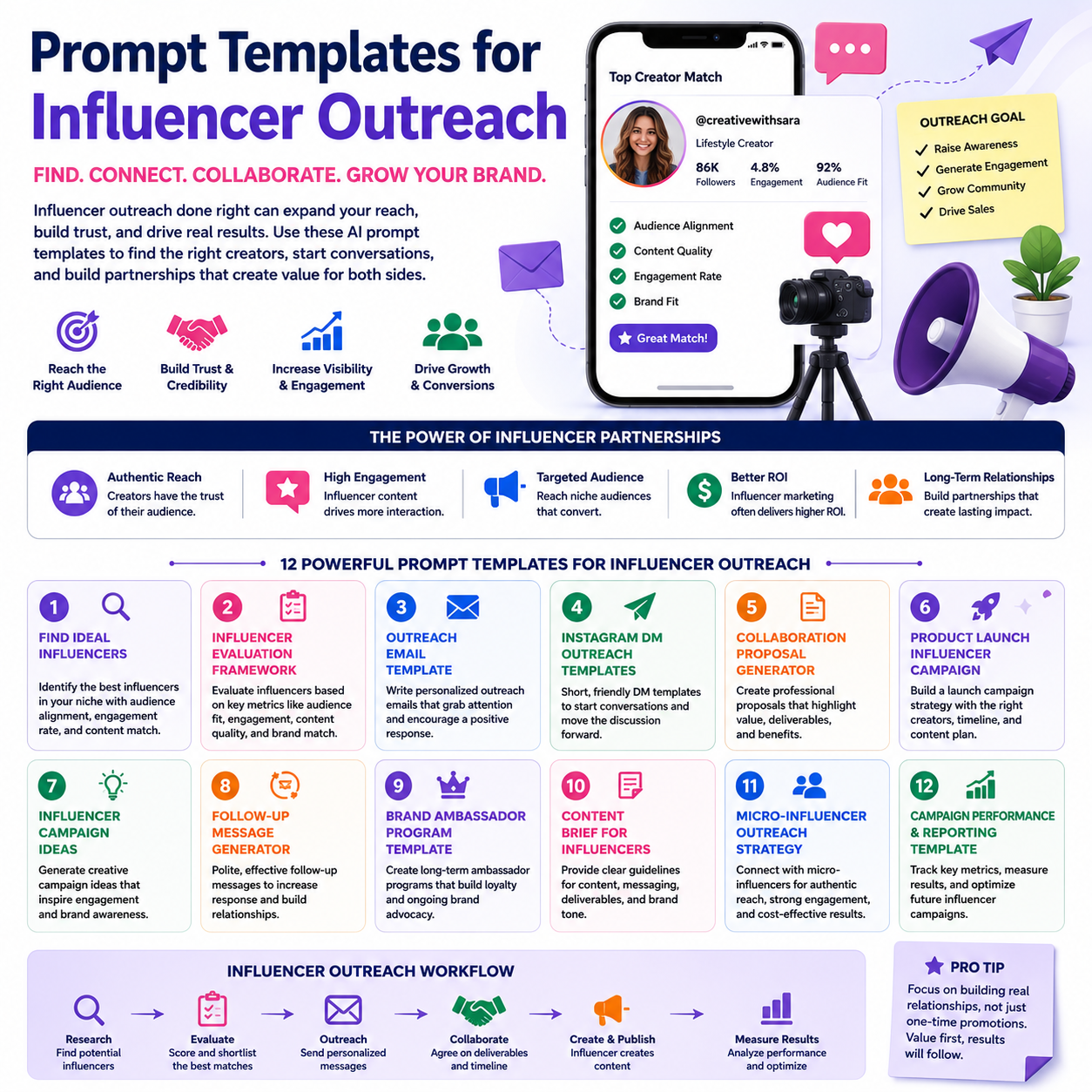 Prompt Templates for Influencer Outreach