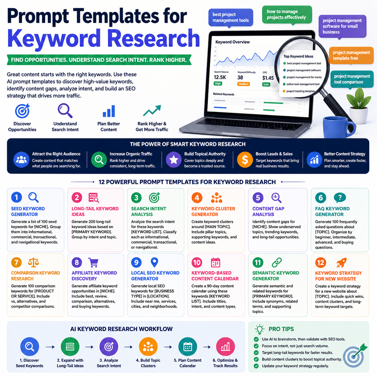 Prompt Templates for Keyword Research