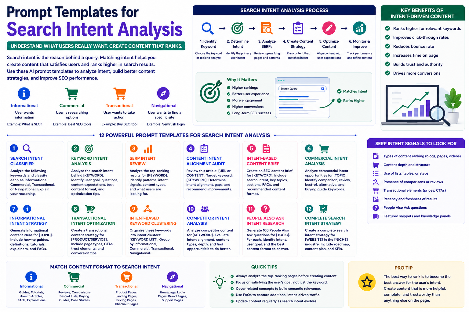 Prompt Templates for Search Intent Analysis