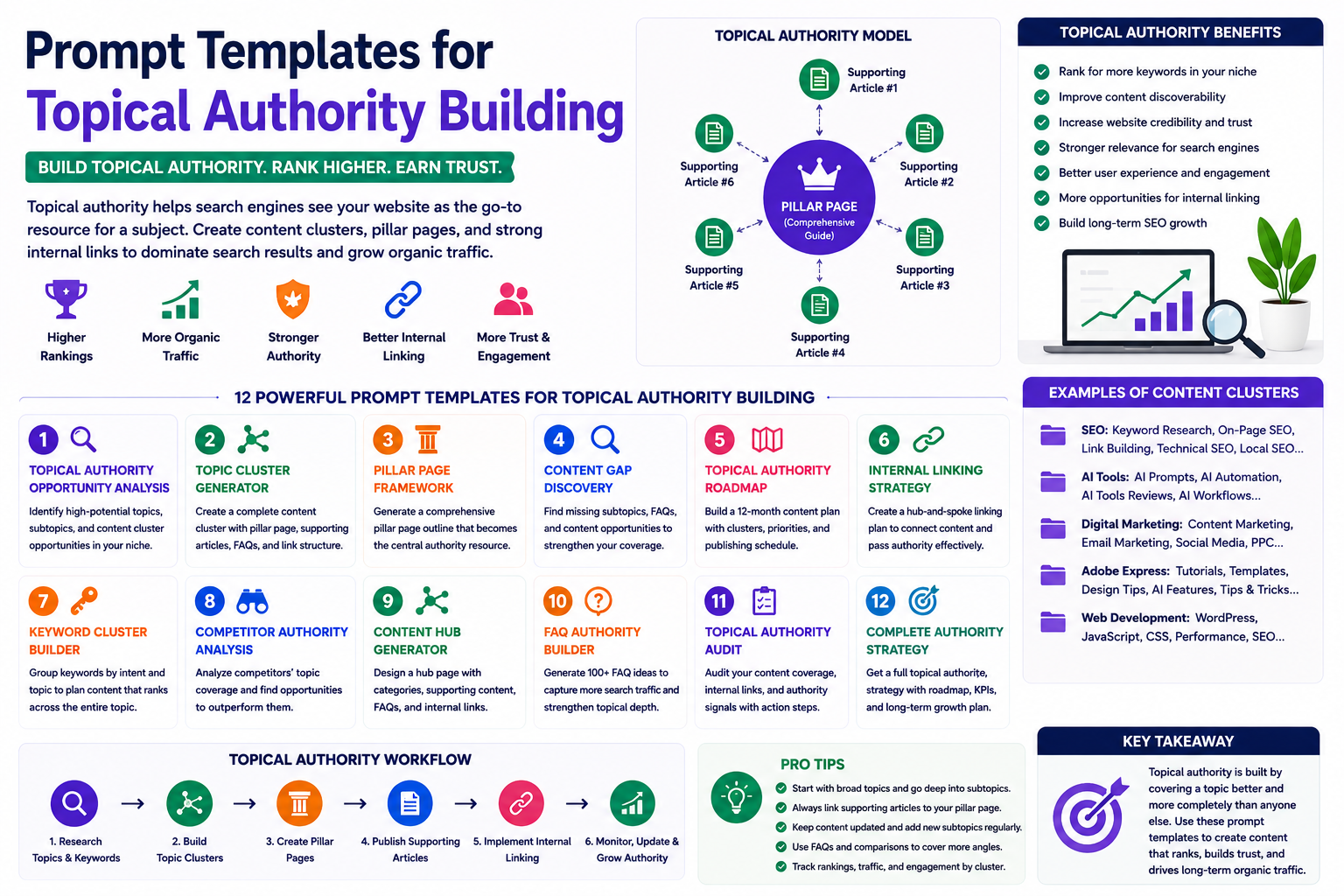 Prompt Templates for Topical Authority Building